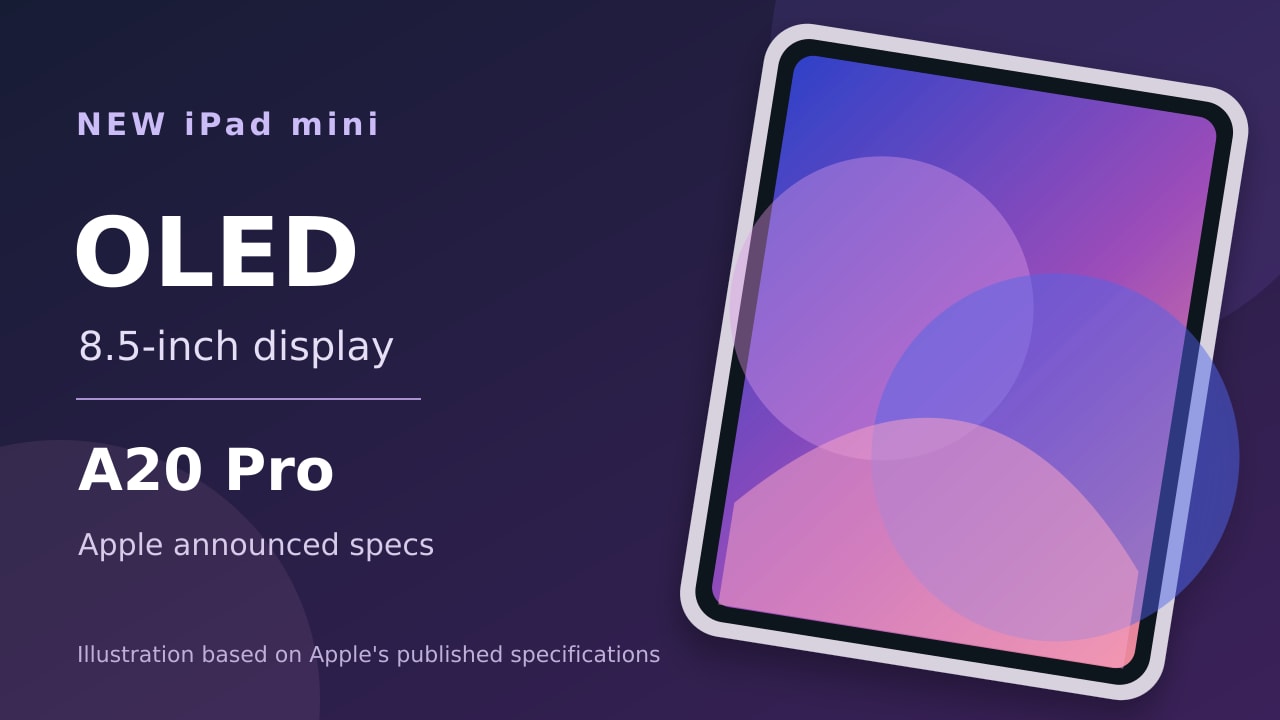 iPad miniのOLEDディスプレイとA20 Proを示す模式図